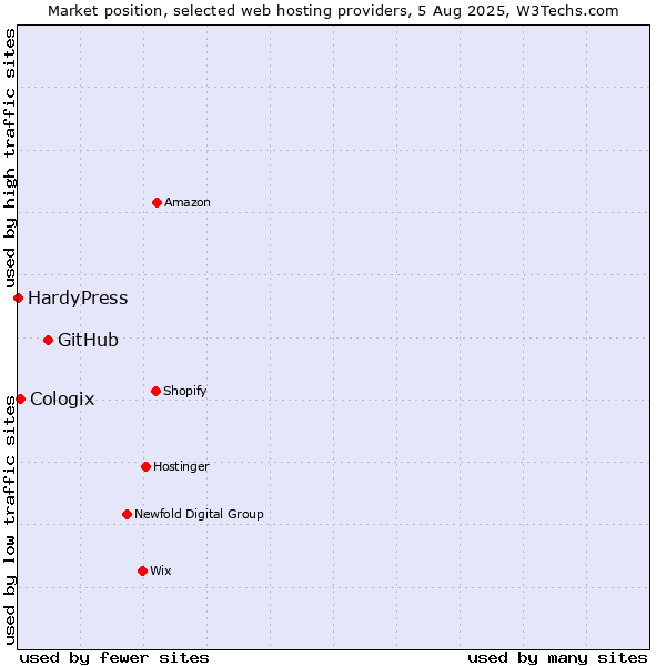 Market position of GitHub vs. Cologix vs. HardyPress
