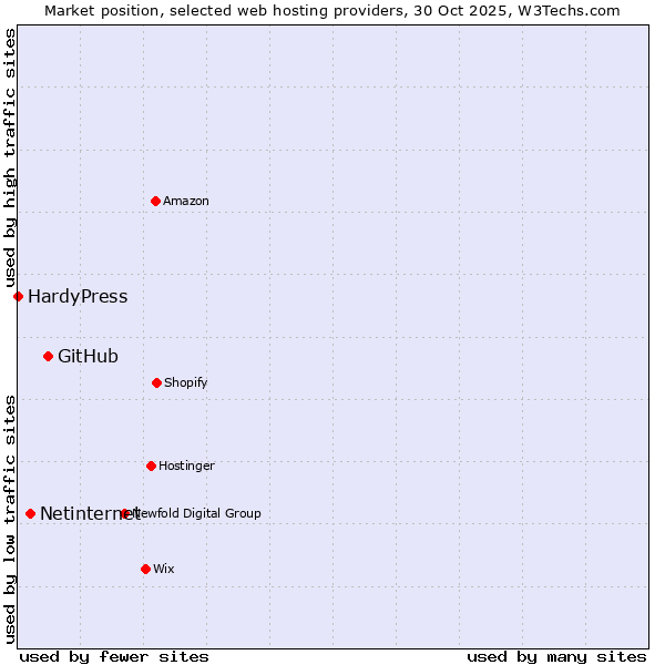 Market position of GitHub vs. Netinternet vs. HardyPress