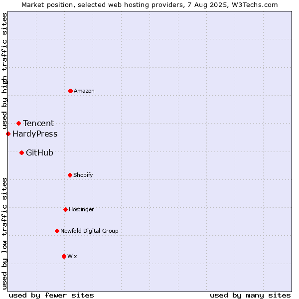 Market position of GitHub vs. Tencent vs. HardyPress
