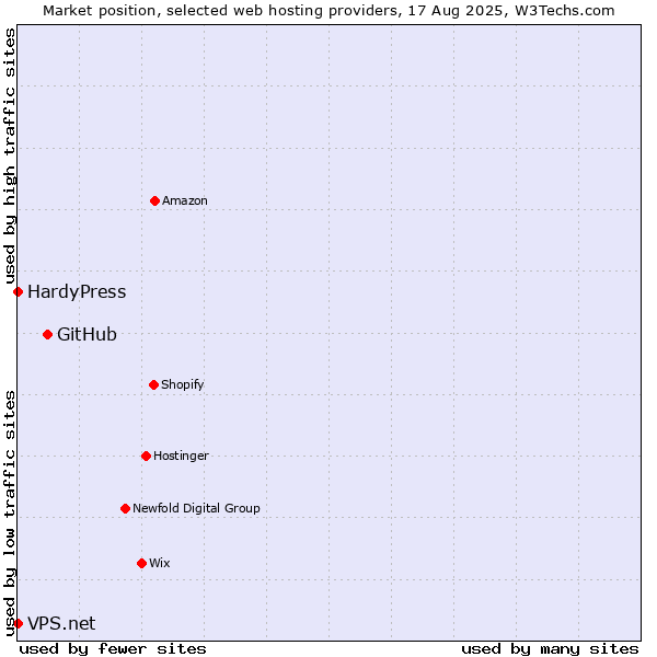 Market position of GitHub vs. HardyPress vs. VPS.net