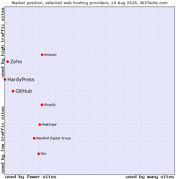 Market position of GitHub vs. Zoho vs. HardyPress