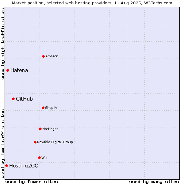 Market position of GitHub vs. Hatena vs. Hosting2GO