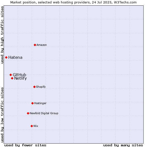 Market position of Netlify vs. GitHub vs. Hatena