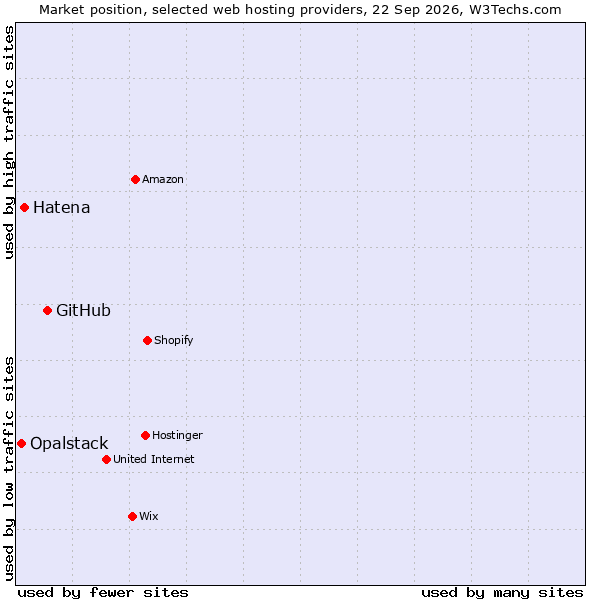 Market position of GitHub vs. Hatena vs. Opalstack