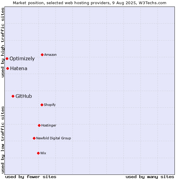 Market position of GitHub vs. Hatena vs. Optimizely