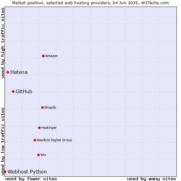 Market position of GitHub vs. Hatena vs. Webhost Python