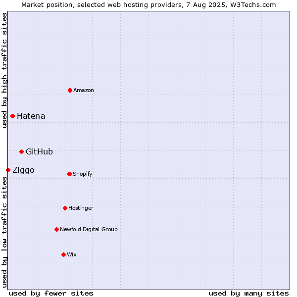 Market position of GitHub vs. Hatena vs. Ziggo