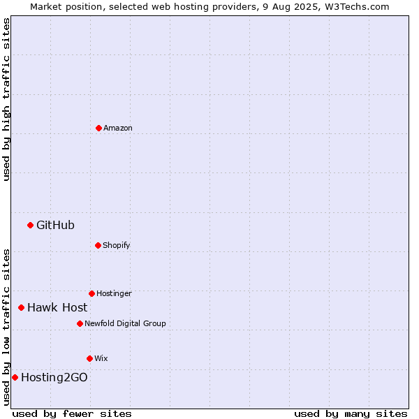 Market position of GitHub vs. Hawk Host vs. Hosting2GO