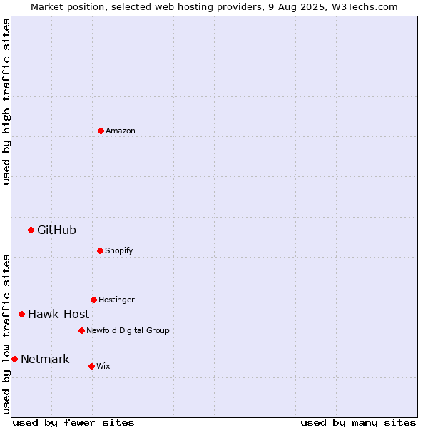 Market position of GitHub vs. Hawk Host vs. Netmark