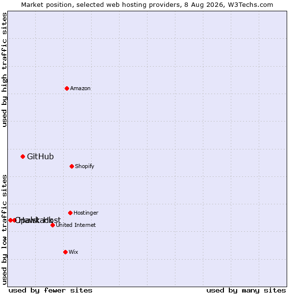 Market position of GitHub vs. Hawk Host vs. Opalstack