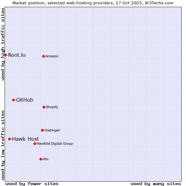 Market position of GitHub vs. Hawk Host vs. Root.lu