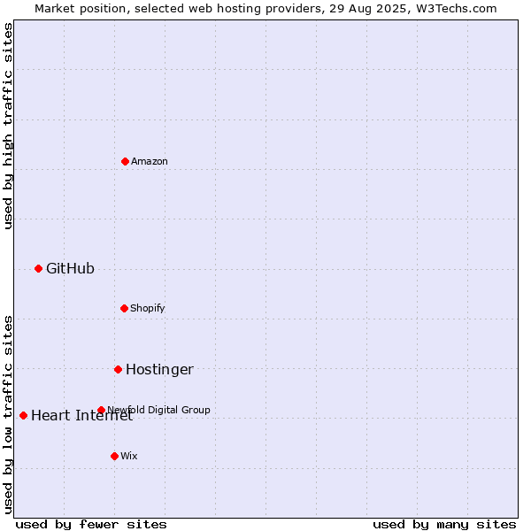 Market position of Hostinger vs. GitHub vs. Heart Internet