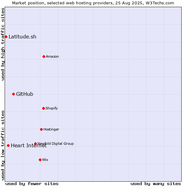 Market position of GitHub vs. Heart Internet vs. Latitude.sh