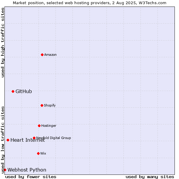 Market position of GitHub vs. Heart Internet vs. Webhost Python