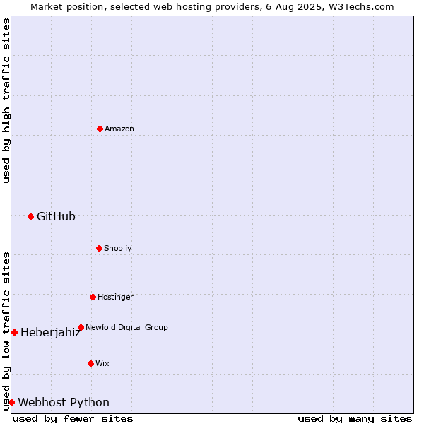 Market position of GitHub vs. Heberjahiz vs. Webhost Python