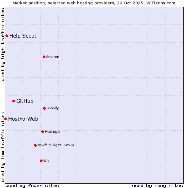 Market position of GitHub vs. Help Scout vs. HostForWeb