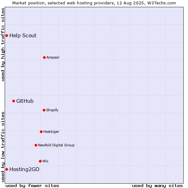 Market position of GitHub vs. Hosting2GO vs. Help Scout