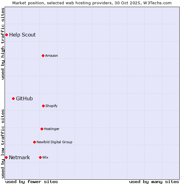 Market position of GitHub vs. Help Scout vs. Netmark