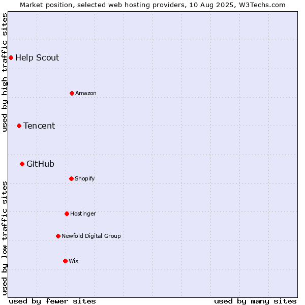 Market position of GitHub vs. Tencent vs. Help Scout