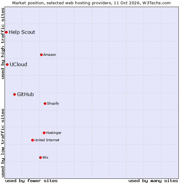 Market position of GitHub vs. UCloud vs. Help Scout
