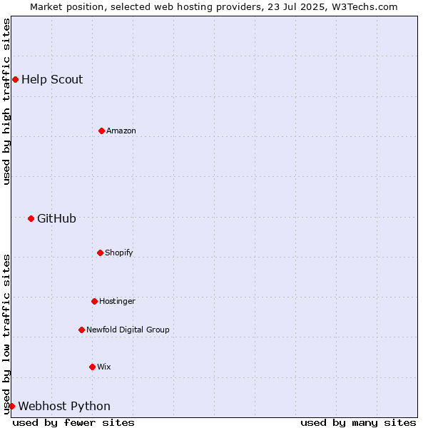 Market position of GitHub vs. Help Scout vs. Webhost Python