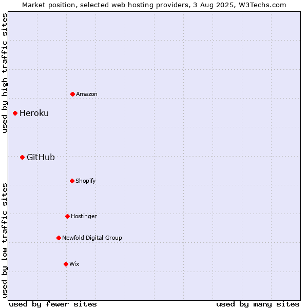 Market position of GitHub vs. Heroku