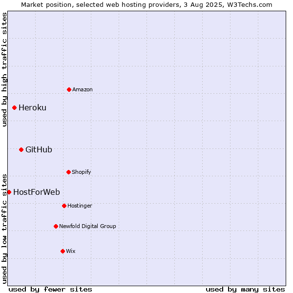 Market position of GitHub vs. Heroku vs. HostForWeb