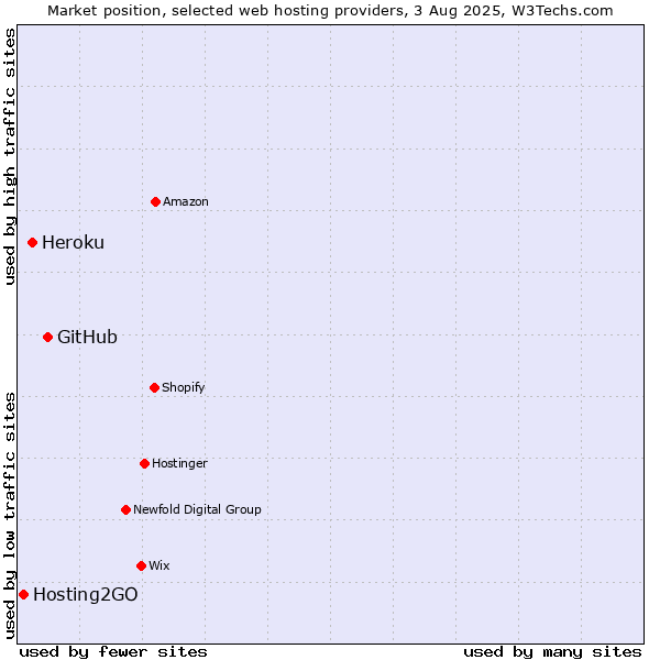 Market position of GitHub vs. Heroku vs. Hosting2GO