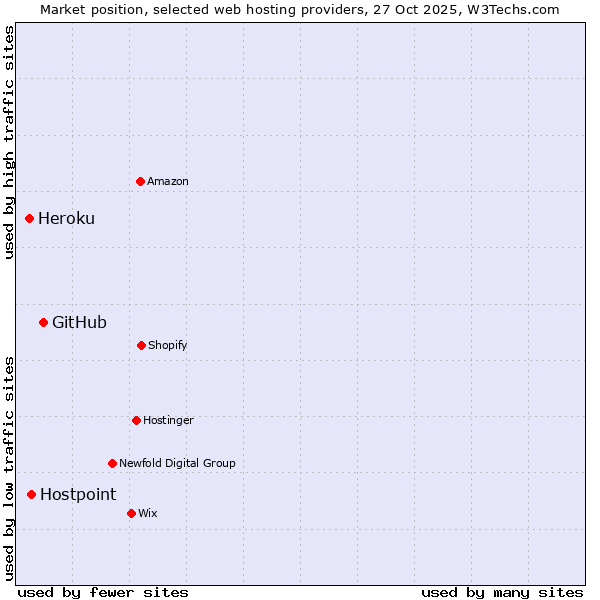 Market position of GitHub vs. Hostpoint vs. Heroku