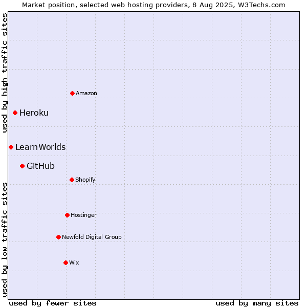 Market position of GitHub vs. Heroku vs. LearnWorlds