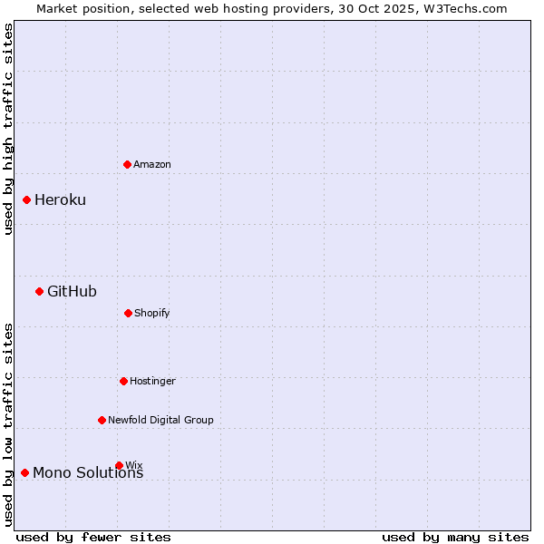 Market position of GitHub vs. Heroku vs. Mono Solutions