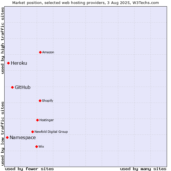 Market position of GitHub vs. Heroku vs. Namespace
