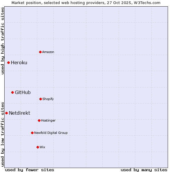Market position of GitHub vs. Heroku vs. Netdirekt