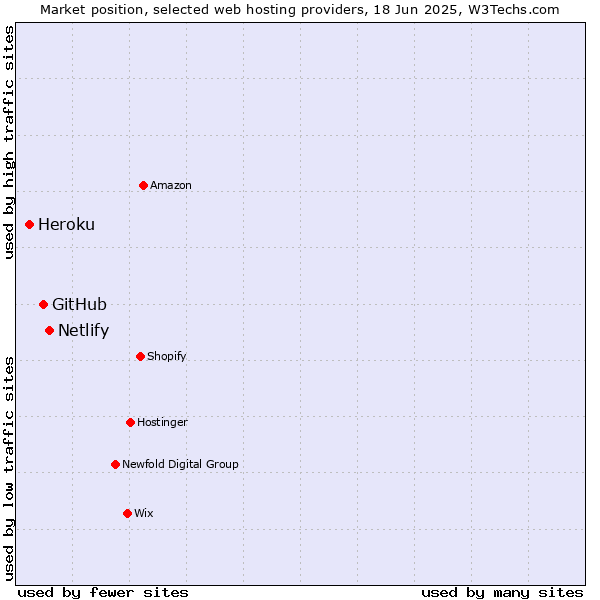 Market position of Netlify vs. GitHub vs. Heroku