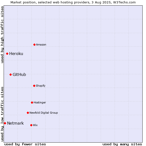 Market position of GitHub vs. Heroku vs. Netmark