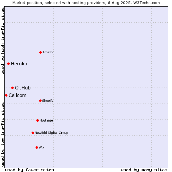 Market position of GitHub vs. Heroku vs. Cellcom