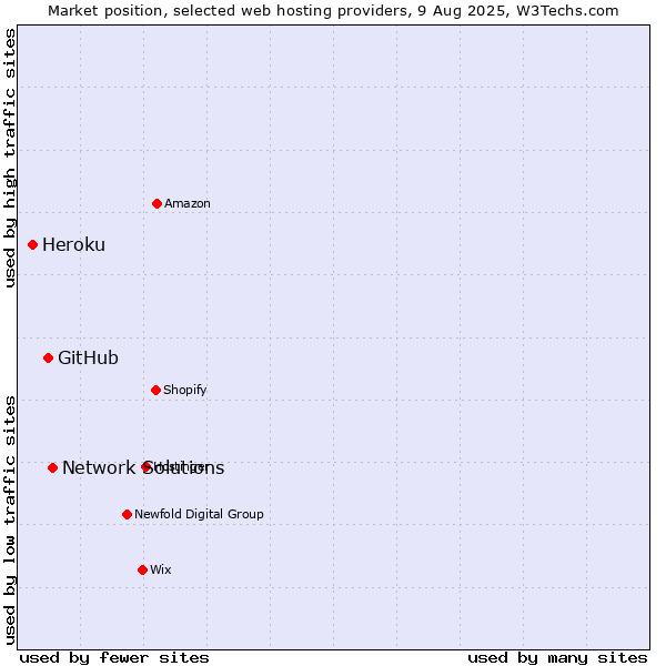 Market position of Network Solutions vs. GitHub vs. Heroku