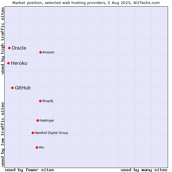 Market position of GitHub vs. Oracle vs. Heroku