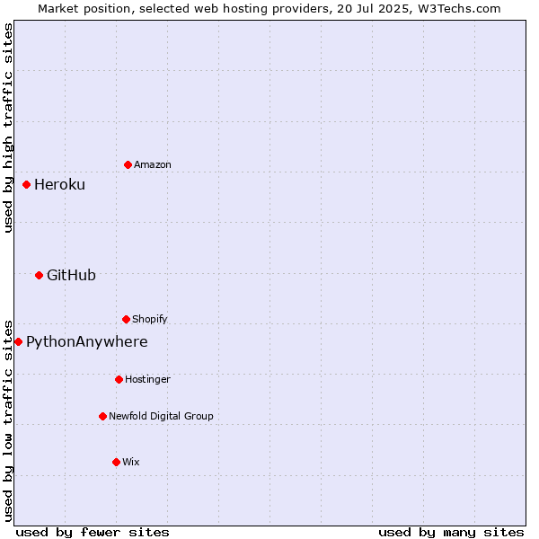 Market position of GitHub vs. Heroku vs. PythonAnywhere