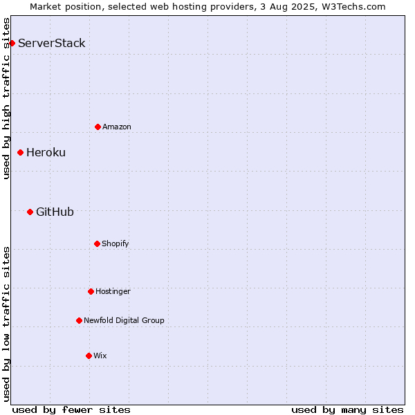 Market position of GitHub vs. Heroku vs. ServerStack