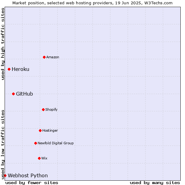 Market position of GitHub vs. Heroku vs. Webhost Python