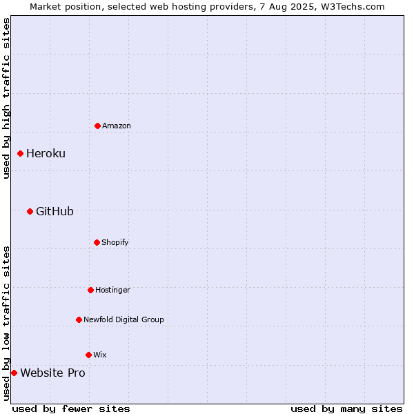 Market position of GitHub vs. Heroku vs. Website Pro