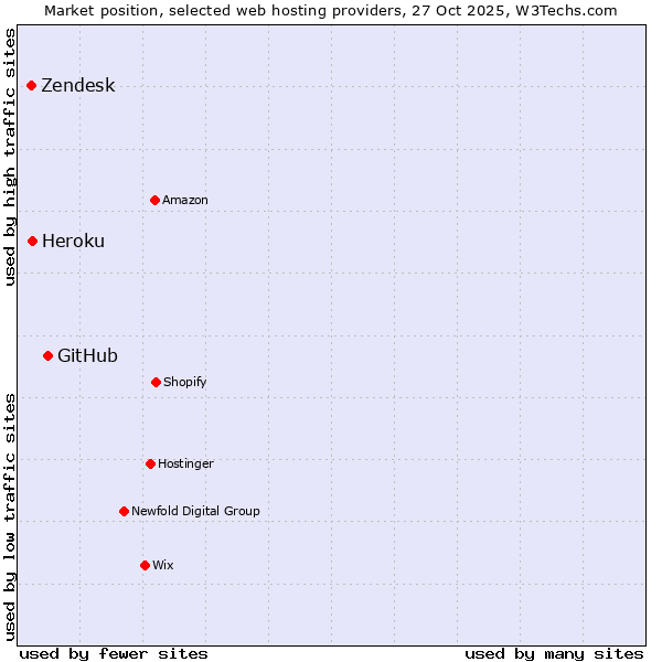 Market position of GitHub vs. Heroku vs. Zendesk