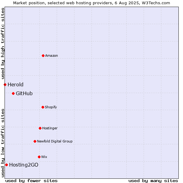 Market position of GitHub vs. Hosting2GO vs. Herold