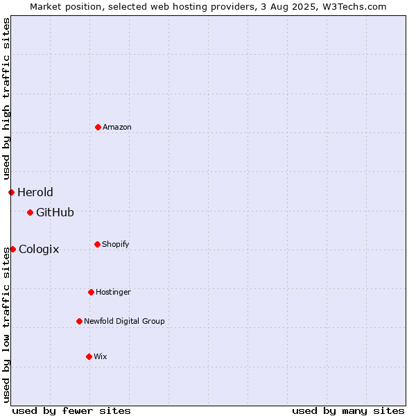Market position of GitHub vs. Cologix vs. Herold