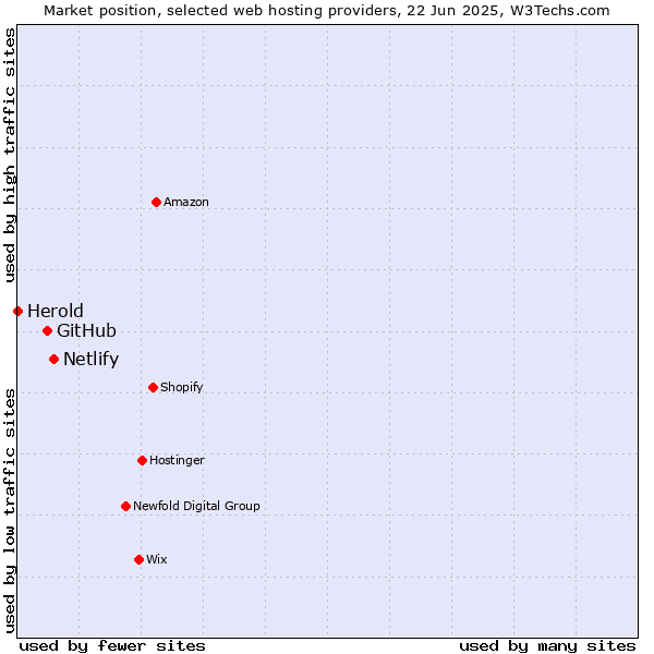 Market position of Netlify vs. GitHub vs. Herold