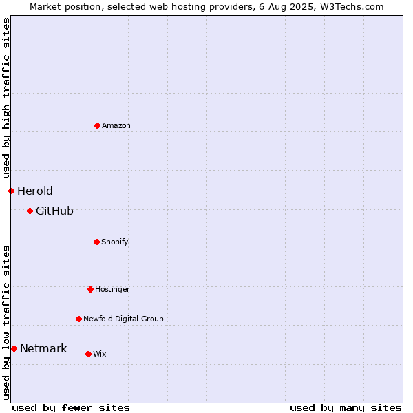 Market position of GitHub vs. Netmark vs. Herold
