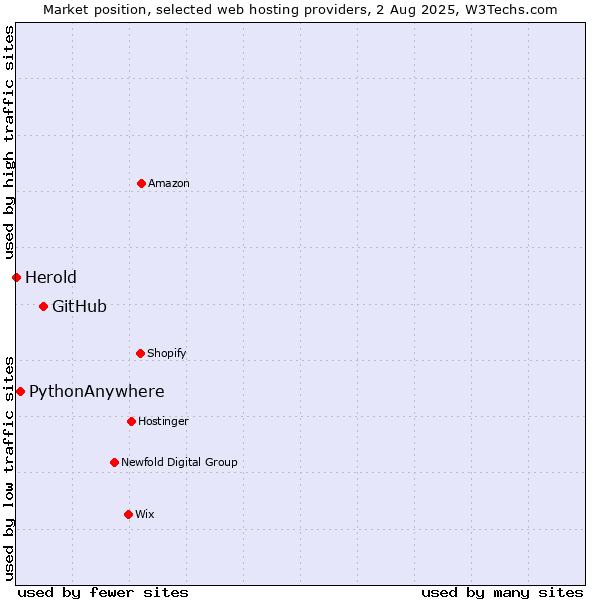 Market position of GitHub vs. PythonAnywhere vs. Herold