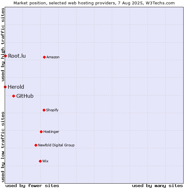 Market position of GitHub vs. Root.lu vs. Herold