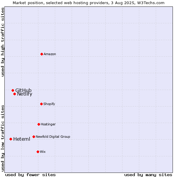 Market position of Netlify vs. GitHub vs. Heteml